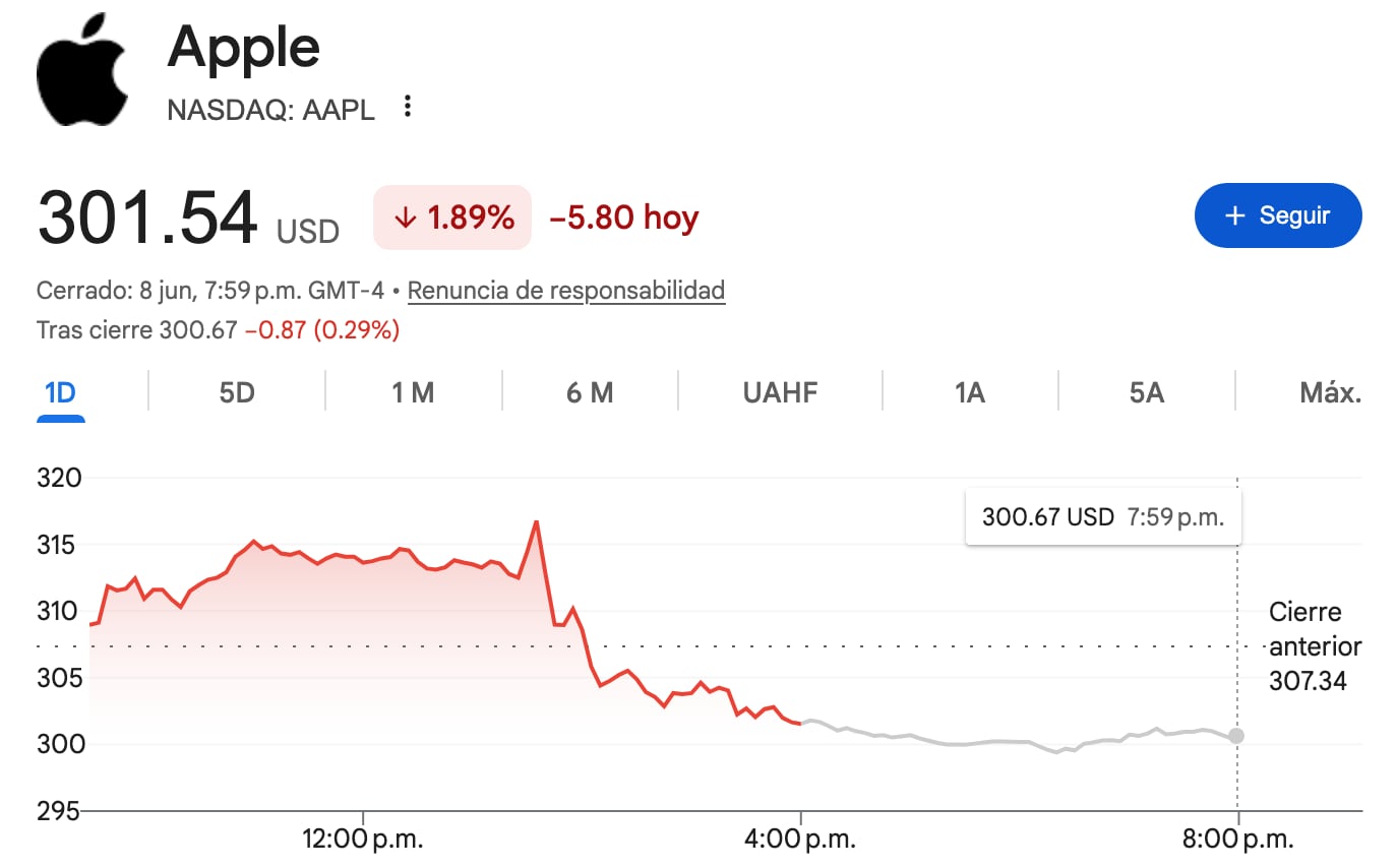 Acciones de Apple al cierre del 8 de junio del 2026